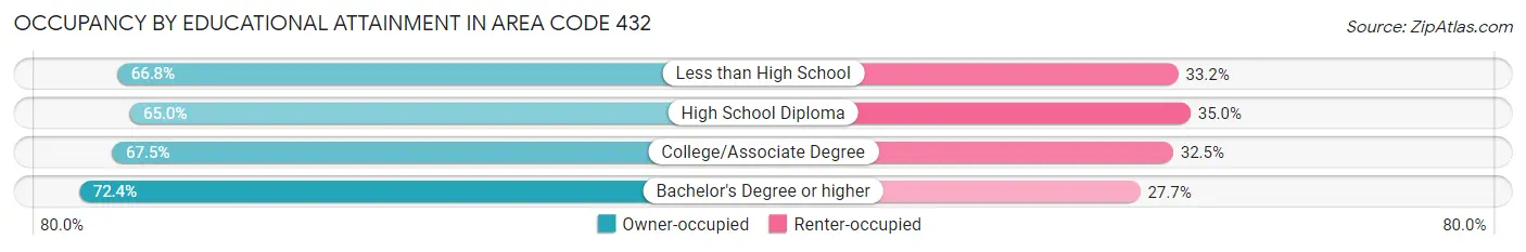 Occupancy by Educational Attainment in Area Code 432