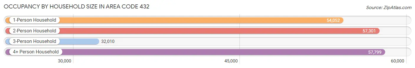 Occupancy by Household Size in Area Code 432