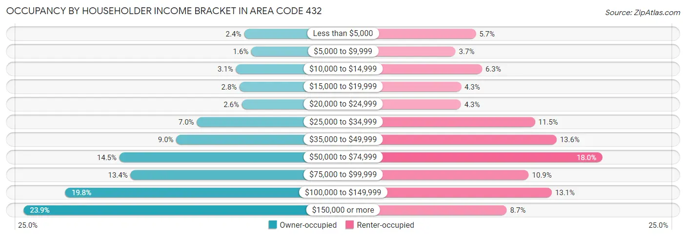 Occupancy by Householder Income Bracket in Area Code 432