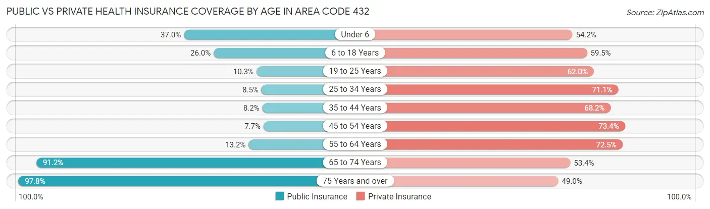 Public vs Private Health Insurance Coverage by Age in Area Code 432