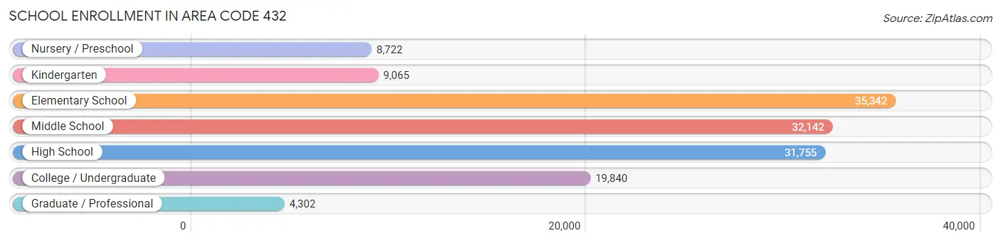 School Enrollment in Area Code 432