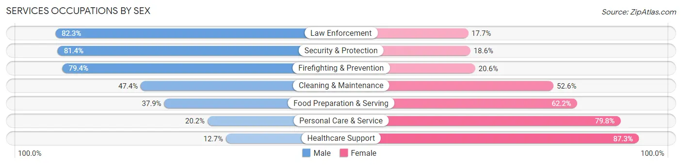 Services Occupations by Sex in Area Code 432