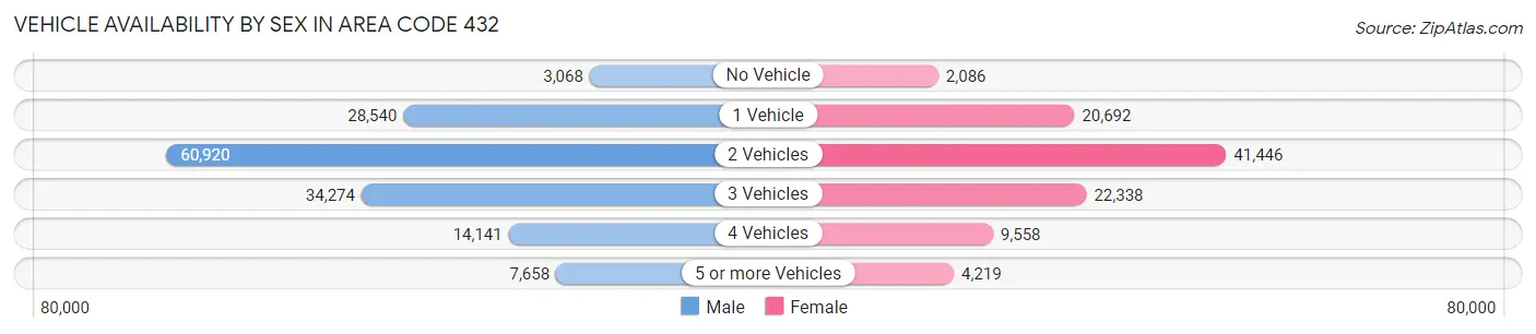 Vehicle Availability by Sex in Area Code 432