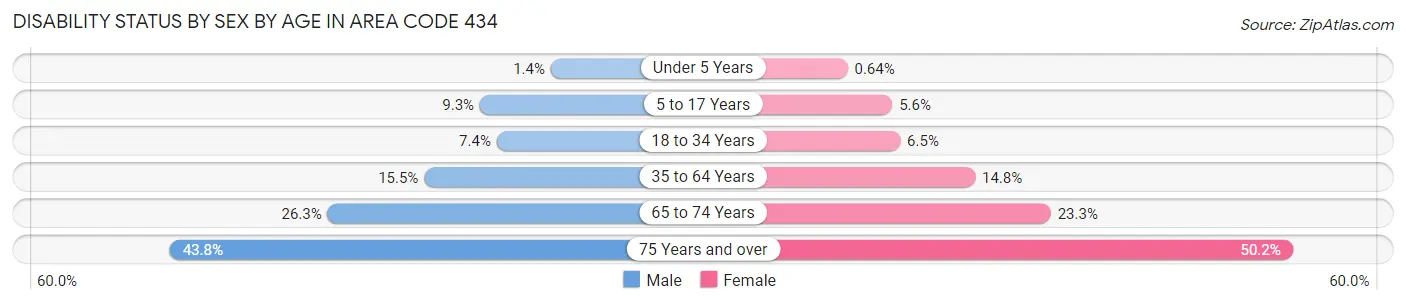 Disability Status by Sex by Age in Area Code 434