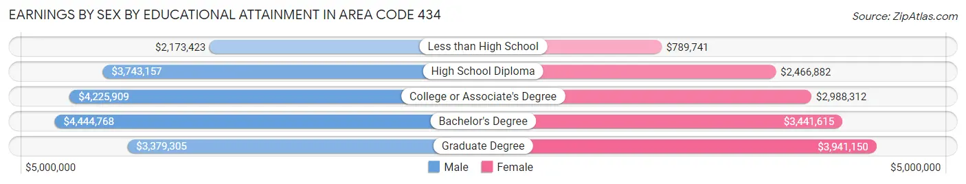 Earnings by Sex by Educational Attainment in Area Code 434