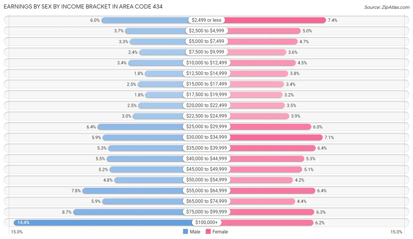 Earnings by Sex by Income Bracket in Area Code 434