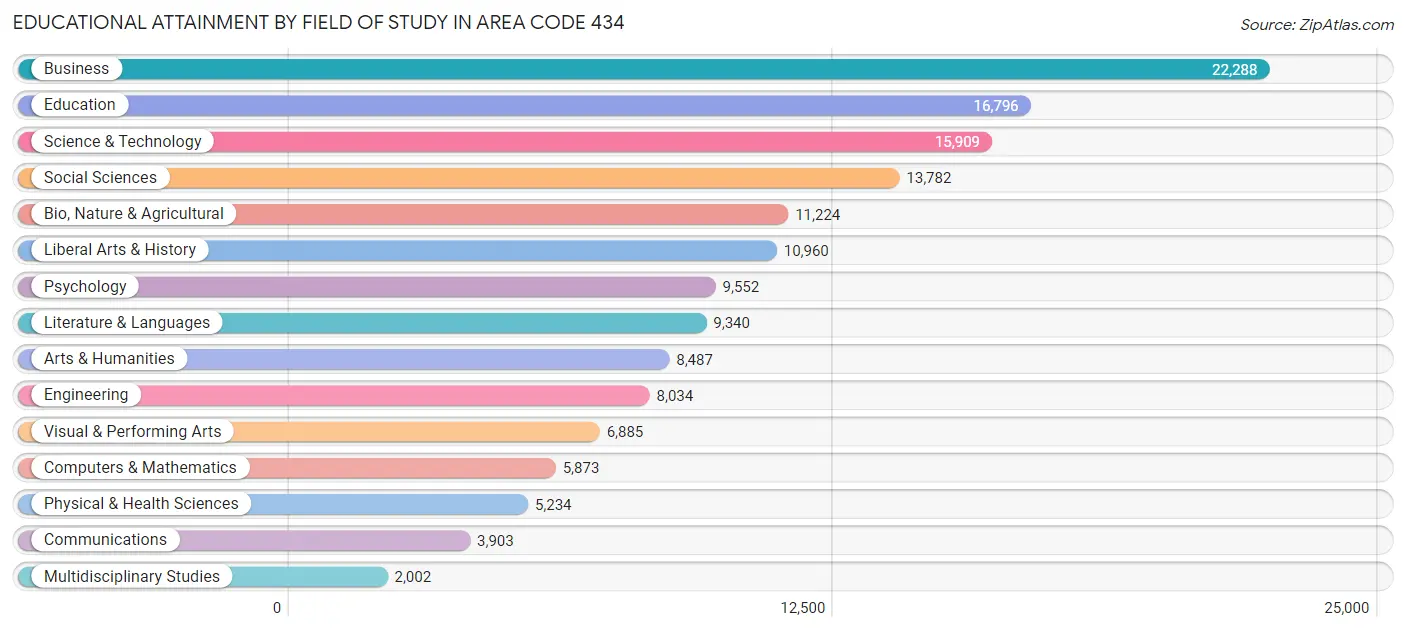 Educational Attainment by Field of Study in Area Code 434