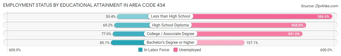 Employment Status by Educational Attainment in Area Code 434