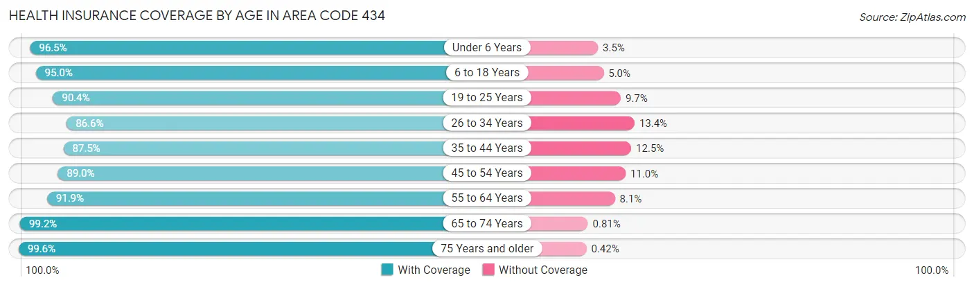 Health Insurance Coverage by Age in Area Code 434