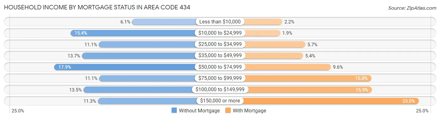 Household Income by Mortgage Status in Area Code 434