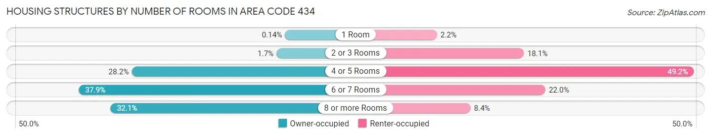 Housing Structures by Number of Rooms in Area Code 434
