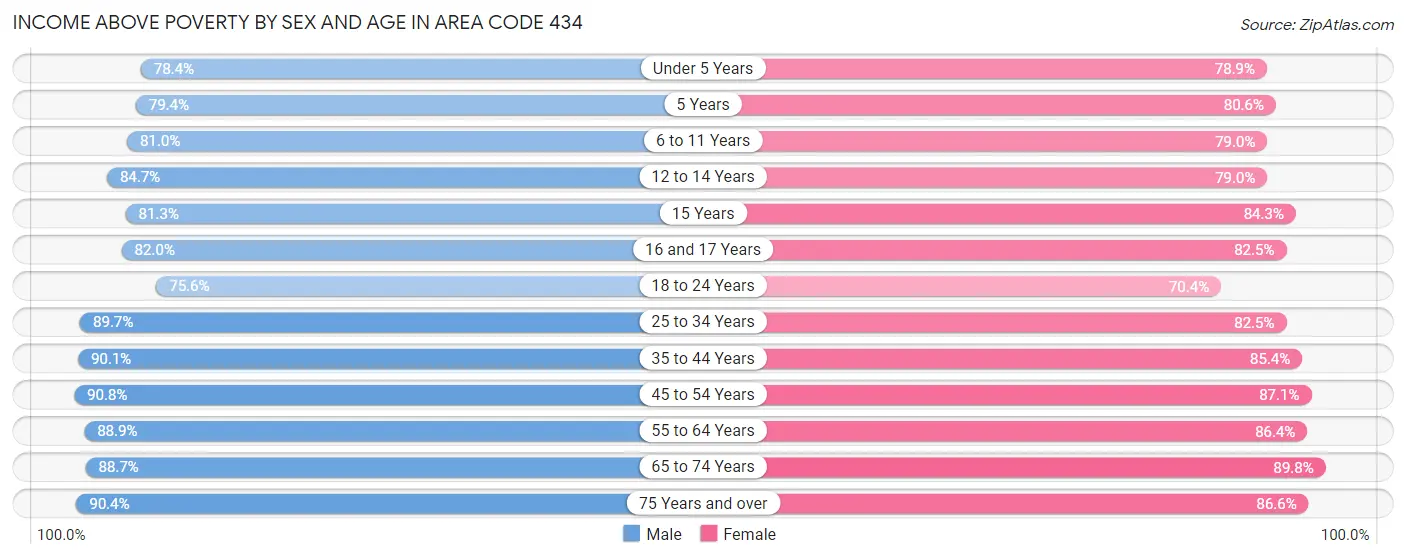 Income Above Poverty by Sex and Age in Area Code 434