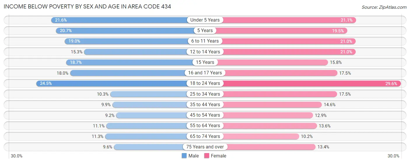 Income Below Poverty by Sex and Age in Area Code 434
