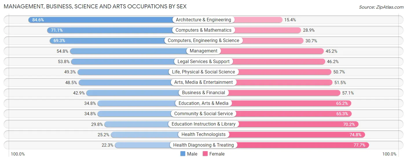 Management, Business, Science and Arts Occupations by Sex in Area Code 434