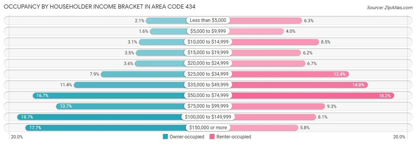 Occupancy by Householder Income Bracket in Area Code 434