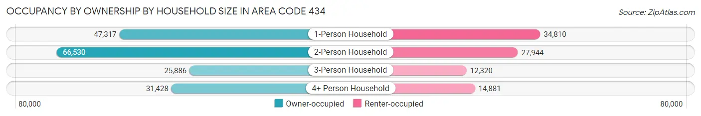 Occupancy by Ownership by Household Size in Area Code 434