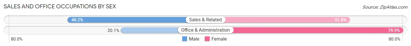 Sales and Office Occupations by Sex in Area Code 434