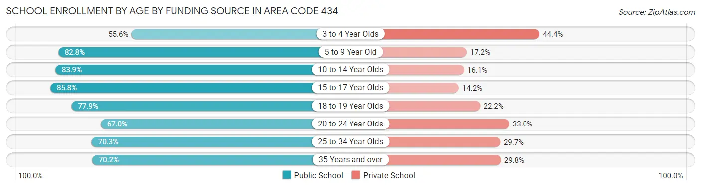 School Enrollment by Age by Funding Source in Area Code 434
