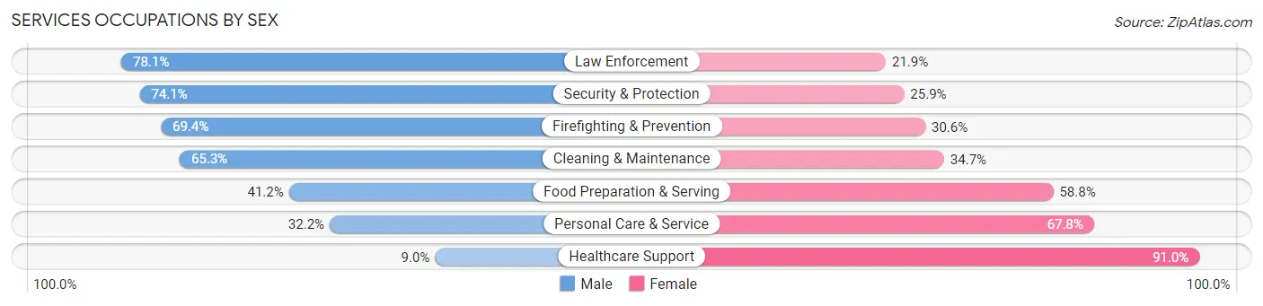 Services Occupations by Sex in Area Code 434