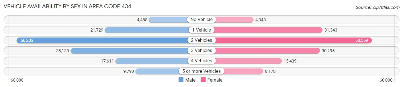 Vehicle Availability by Sex in Area Code 434