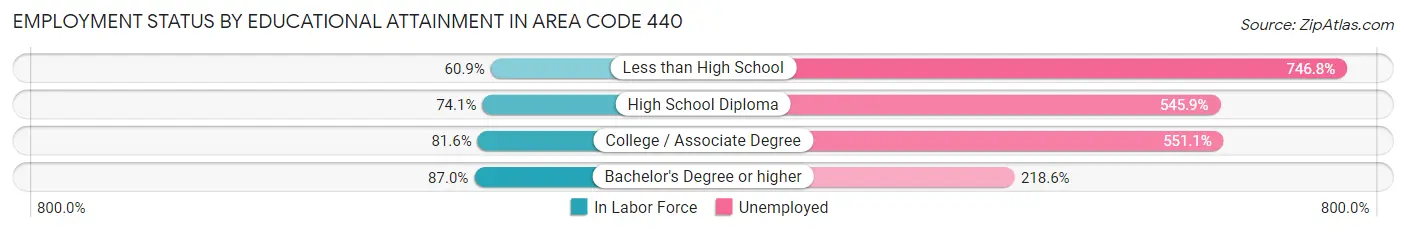 Employment Status by Educational Attainment in Area Code 440