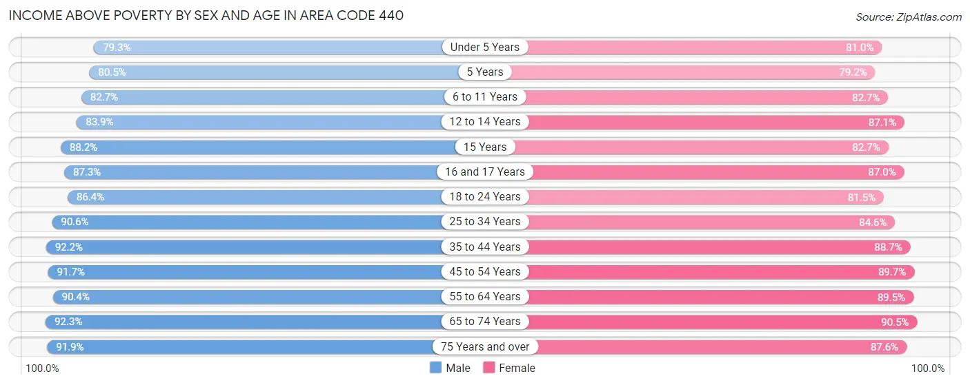 Income Above Poverty by Sex and Age in Area Code 440
