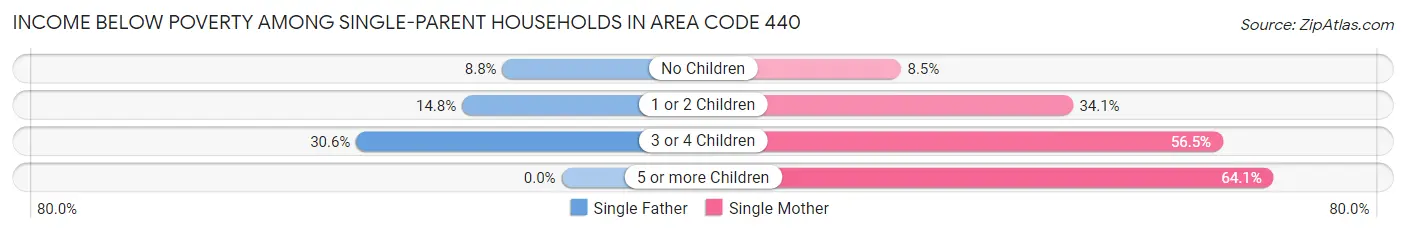 Income Below Poverty Among Single-Parent Households in Area Code 440