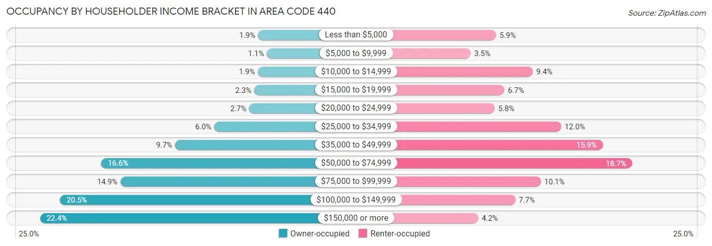 Occupancy by Householder Income Bracket in Area Code 440