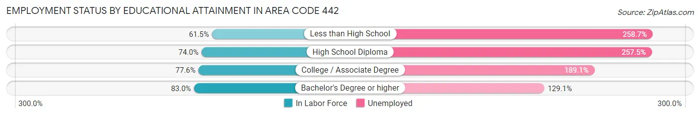 Employment Status by Educational Attainment in Area Code 442