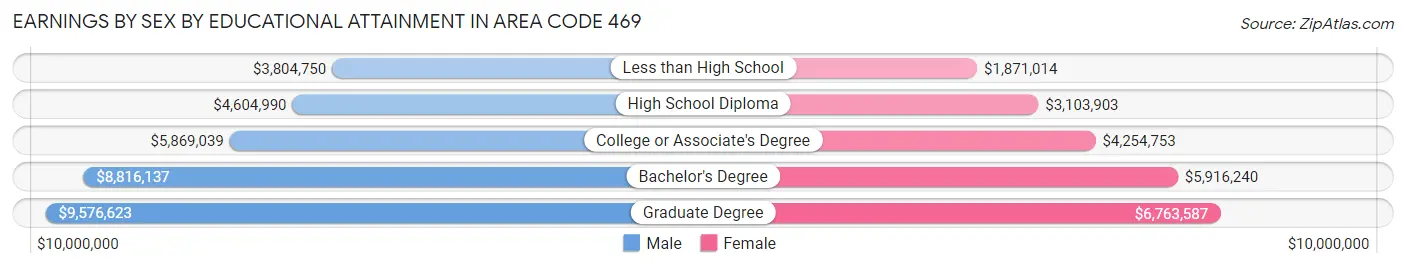 Earnings by Sex by Educational Attainment in Area Code 469