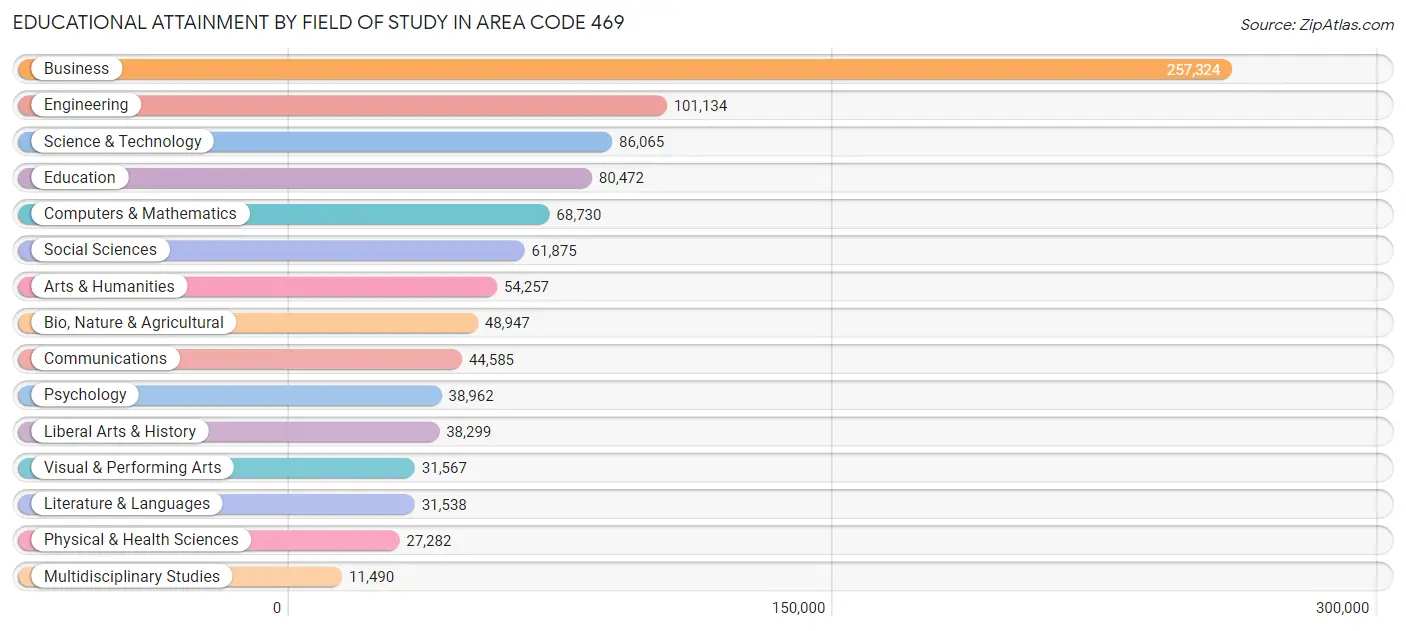 Educational Attainment by Field of Study in Area Code 469
