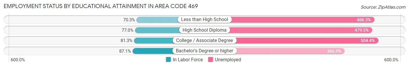 Employment Status by Educational Attainment in Area Code 469