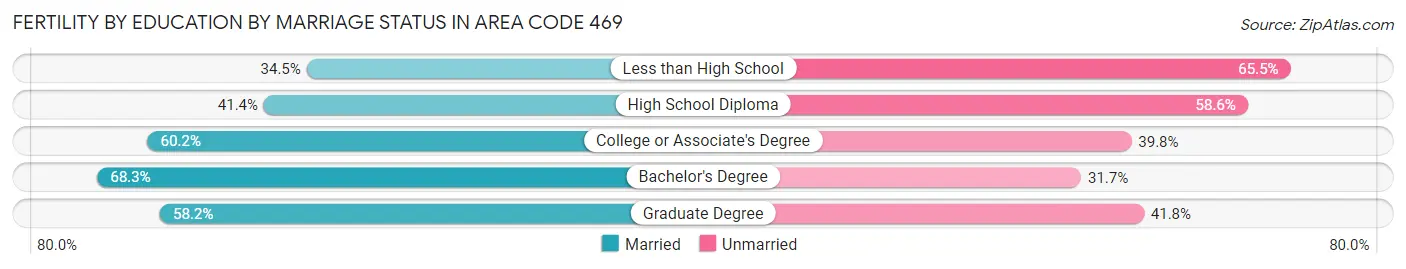 Female Fertility by Education by Marriage Status in Area Code 469