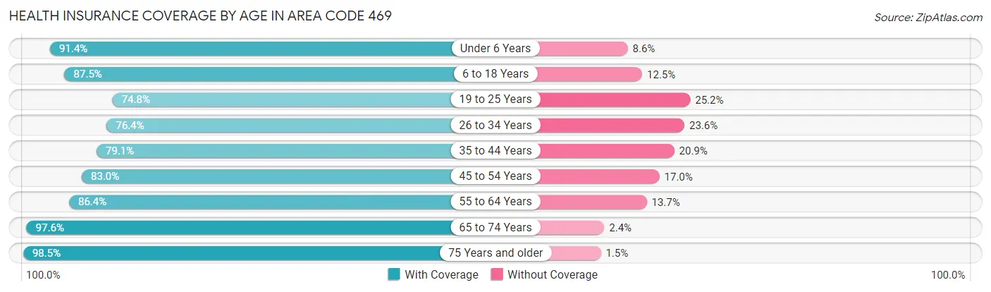 Health Insurance Coverage by Age in Area Code 469