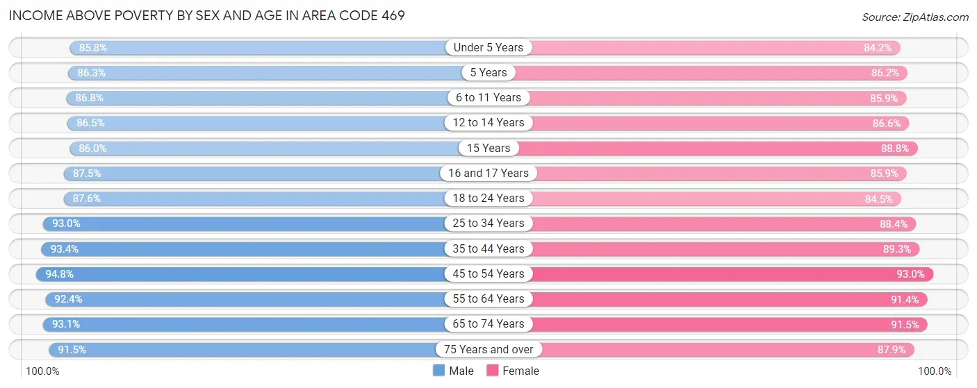 Income Above Poverty by Sex and Age in Area Code 469