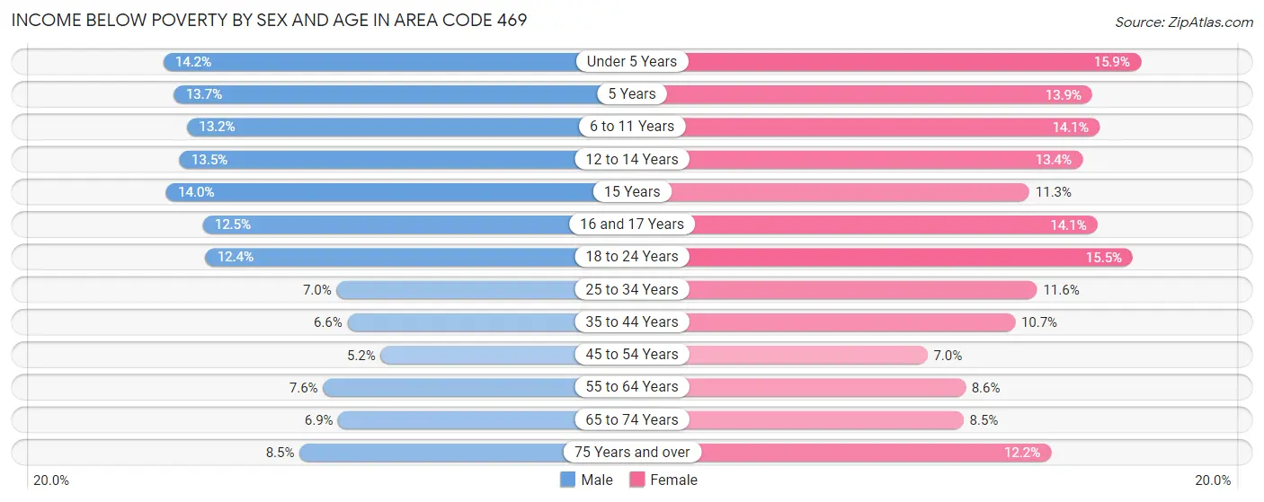 Income Below Poverty by Sex and Age in Area Code 469
