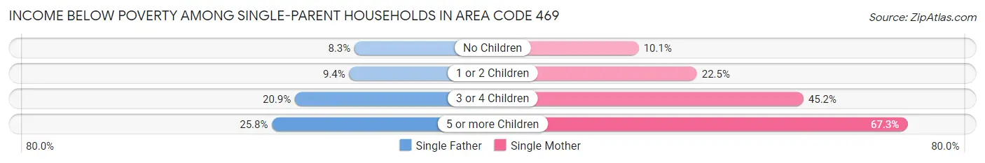 Income Below Poverty Among Single-Parent Households in Area Code 469