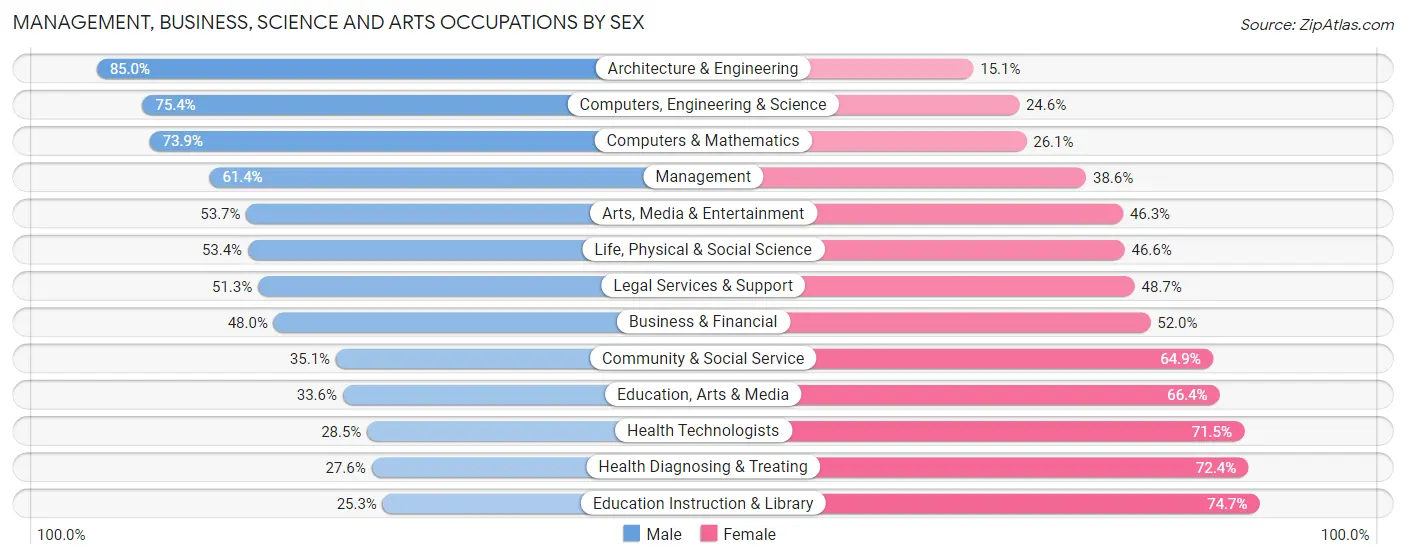 Management, Business, Science and Arts Occupations by Sex in Area Code 469