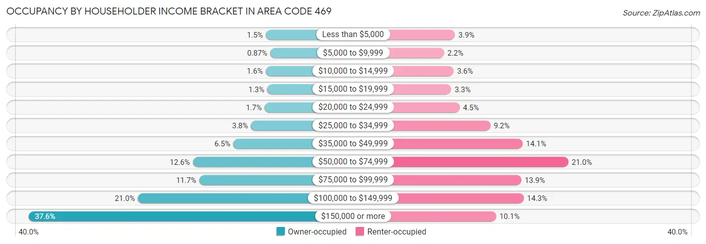 Occupancy by Householder Income Bracket in Area Code 469