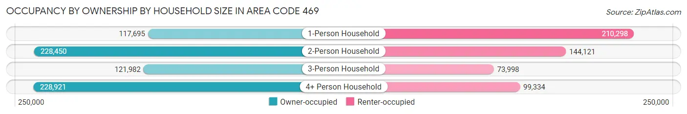 Occupancy by Ownership by Household Size in Area Code 469
