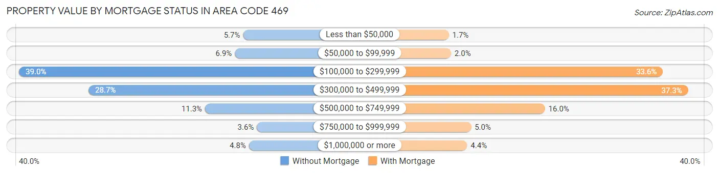 Property Value by Mortgage Status in Area Code 469