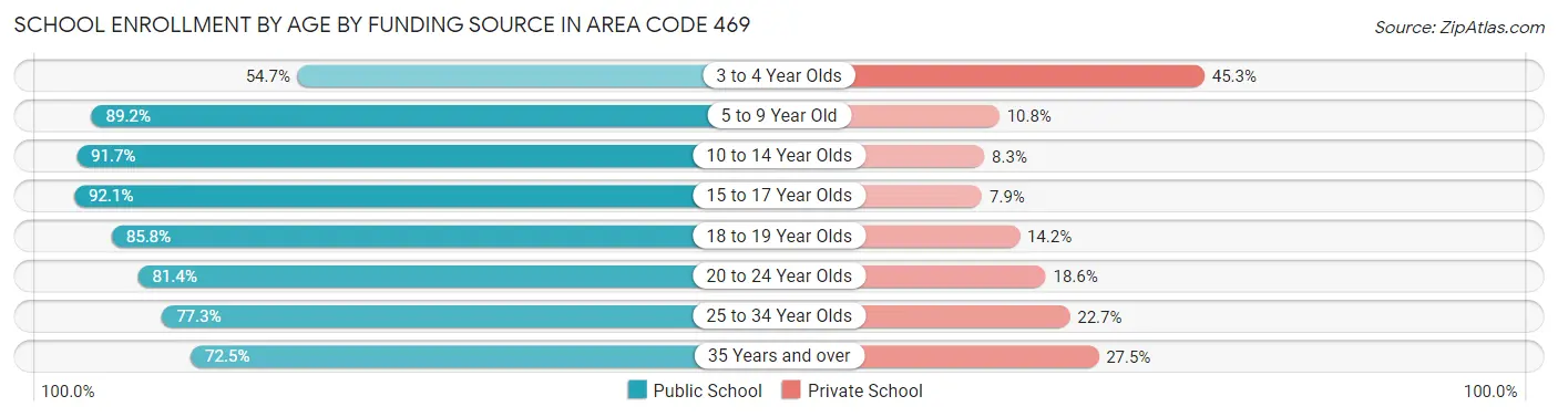 School Enrollment by Age by Funding Source in Area Code 469