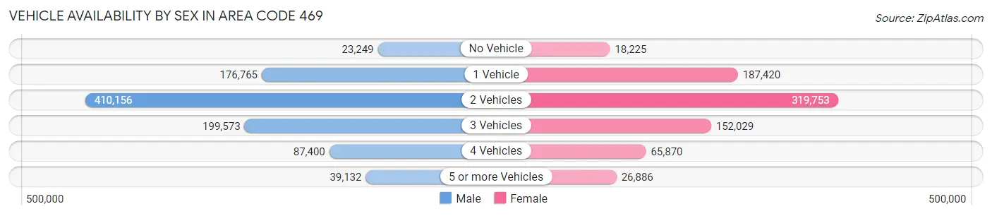 Vehicle Availability by Sex in Area Code 469