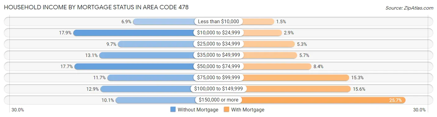 Household Income by Mortgage Status in Area Code 478