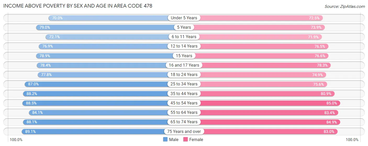 Income Above Poverty by Sex and Age in Area Code 478