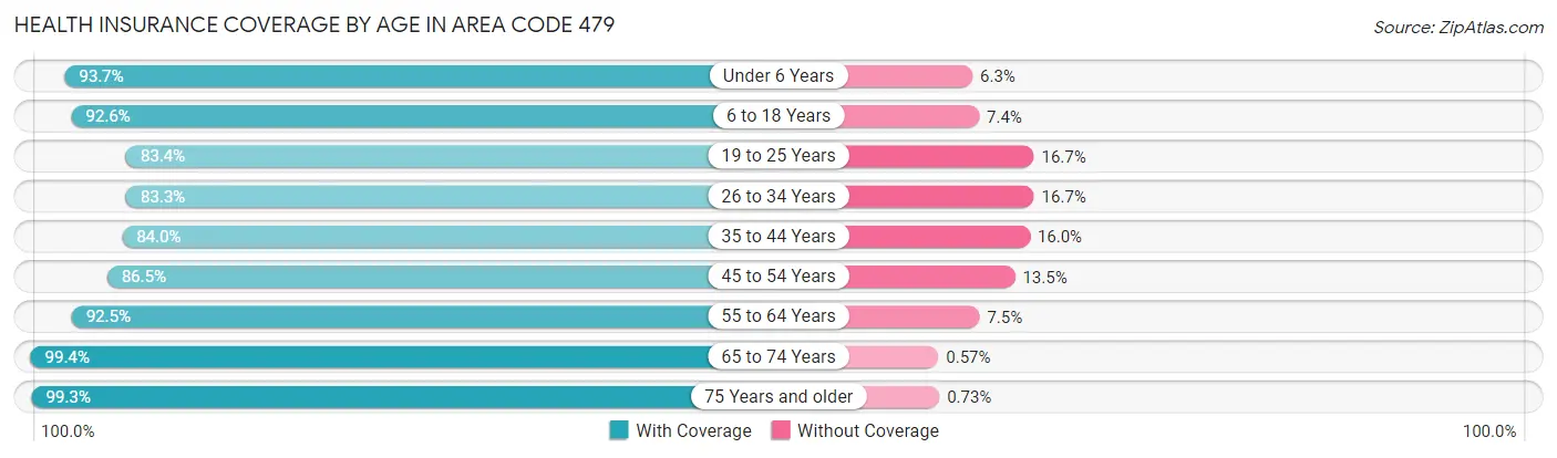Health Insurance Coverage by Age in Area Code 479