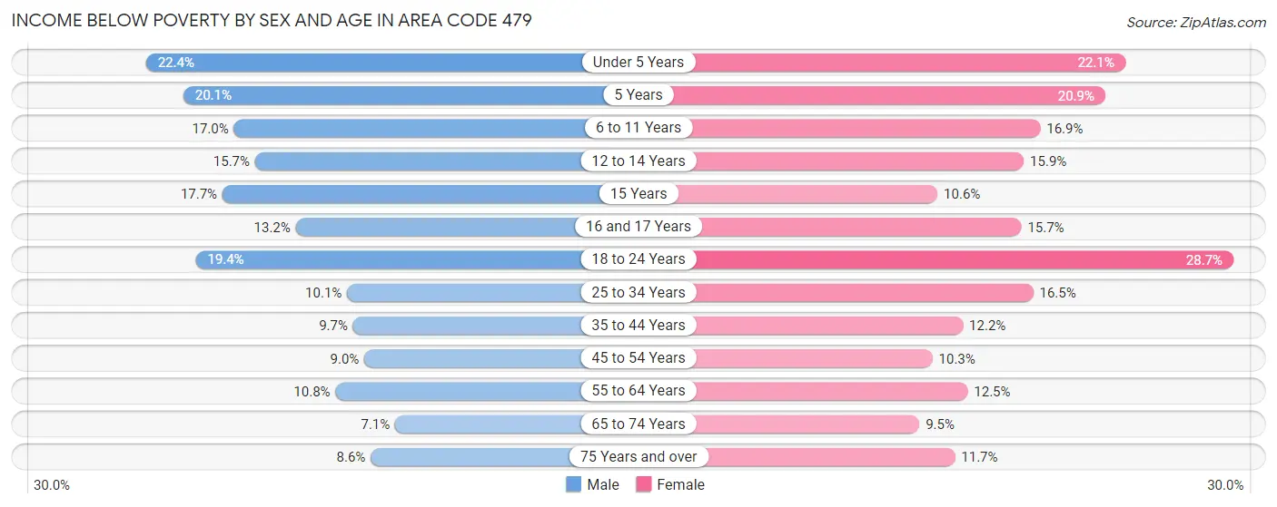 Income Below Poverty by Sex and Age in Area Code 479