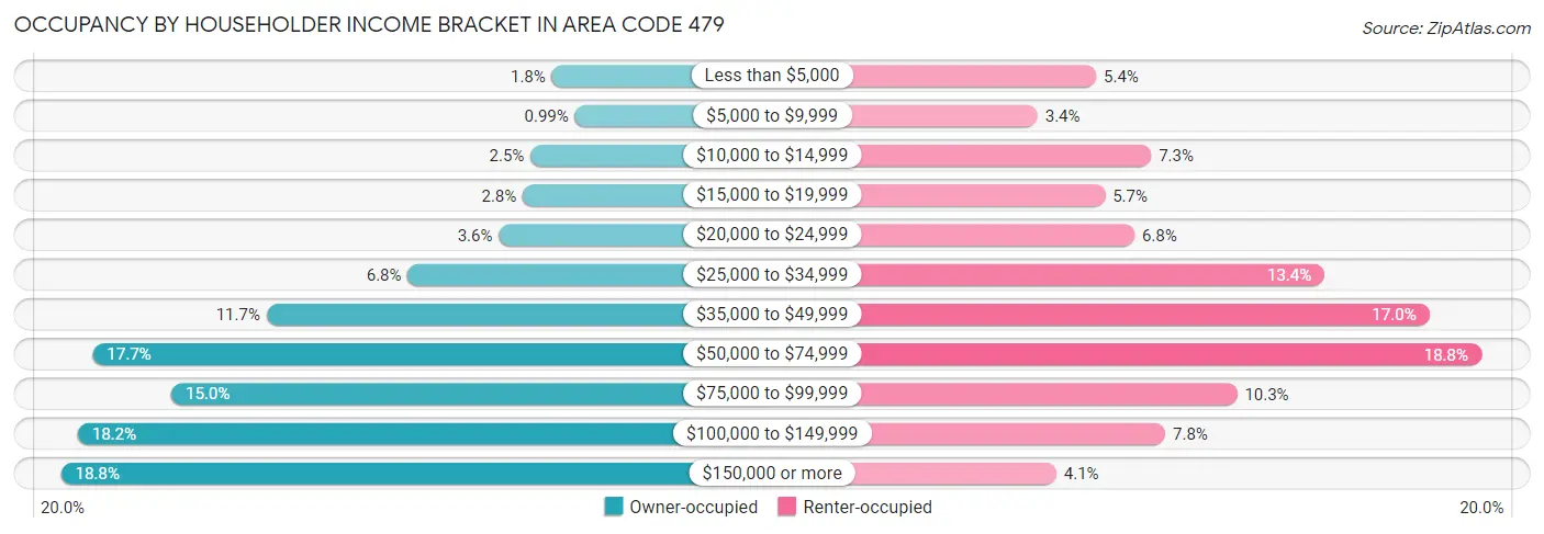 Occupancy by Householder Income Bracket in Area Code 479
