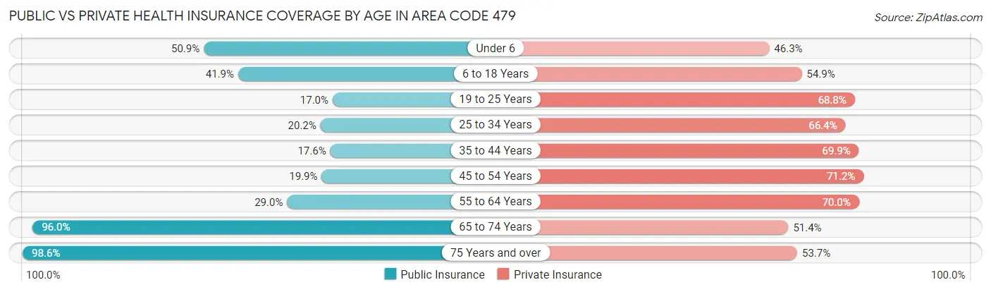 Public vs Private Health Insurance Coverage by Age in Area Code 479