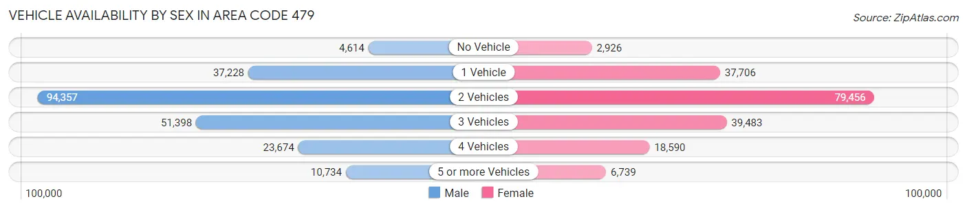 Vehicle Availability by Sex in Area Code 479